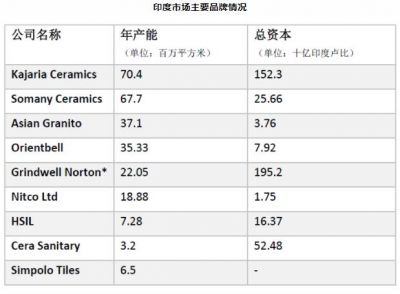 2021年印度瓷砖行业喜忧参半